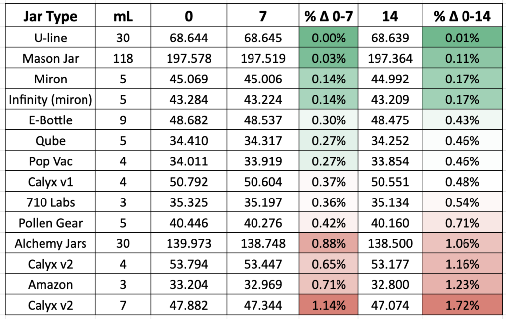 Hashtek Jar Experiment - Week 2 results