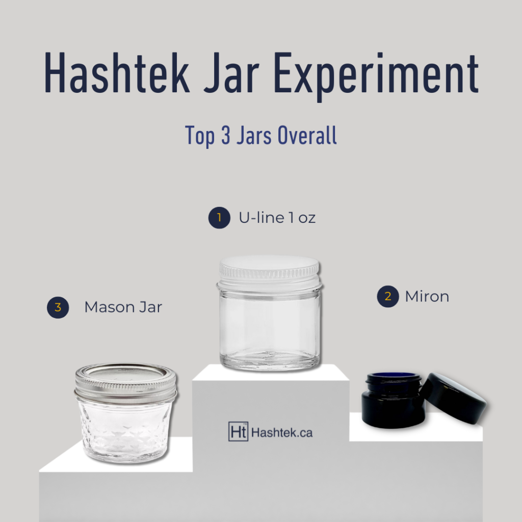 1st Place - Uline 30 mL
2nd Place - Miron 5mL
3rd Place - Mason Jar