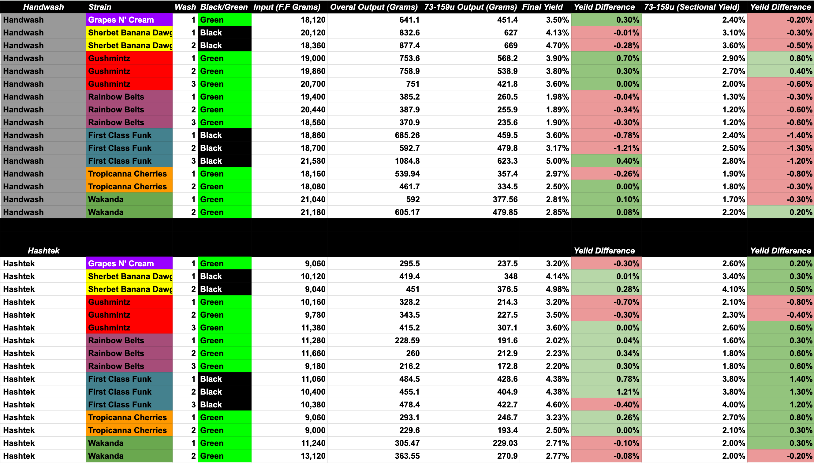 machine wash vs handwash data